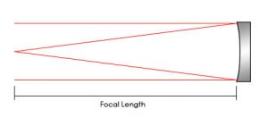An illustration of a telescope's focal length